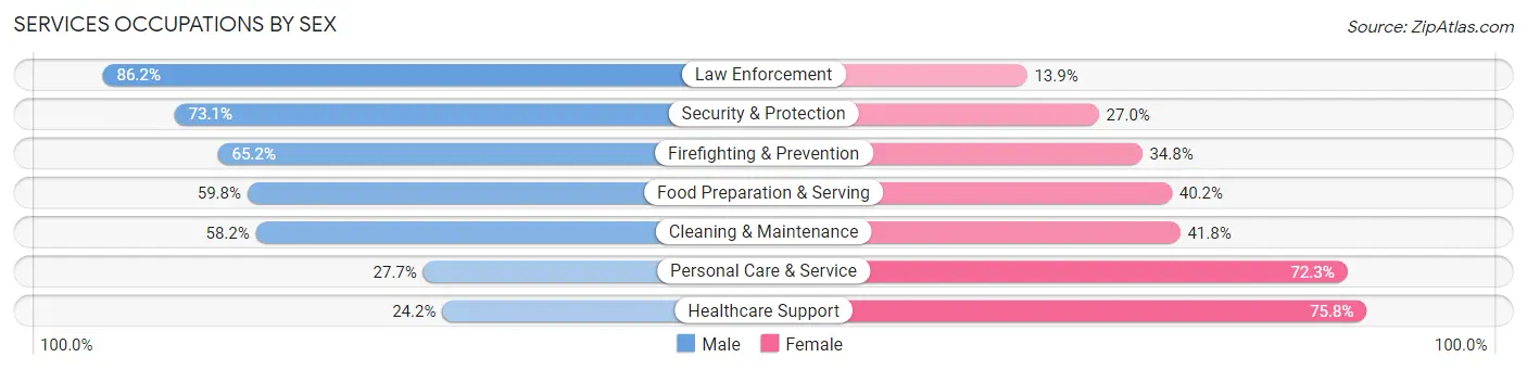 Services Occupations by Sex in Mercer County