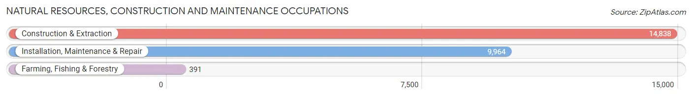 Natural Resources, Construction and Maintenance Occupations in Middlesex County