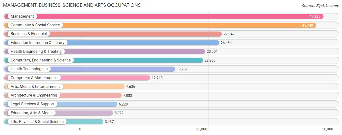 Management, Business, Science and Arts Occupations in Monmouth County