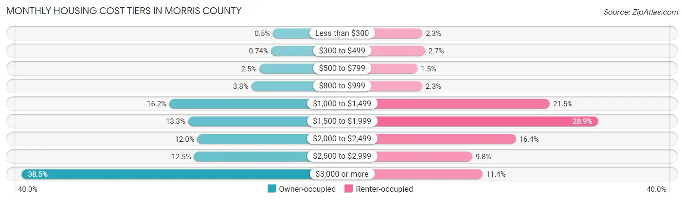 Monthly Housing Cost Tiers in Morris County