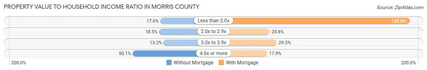Property Value to Household Income Ratio in Morris County