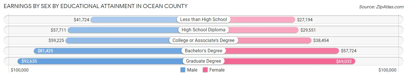 Earnings by Sex by Educational Attainment in Ocean County