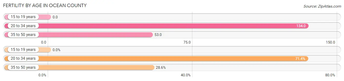 Female Fertility by Age in Ocean County