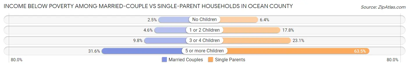 Income Below Poverty Among Married-Couple vs Single-Parent Households in Ocean County