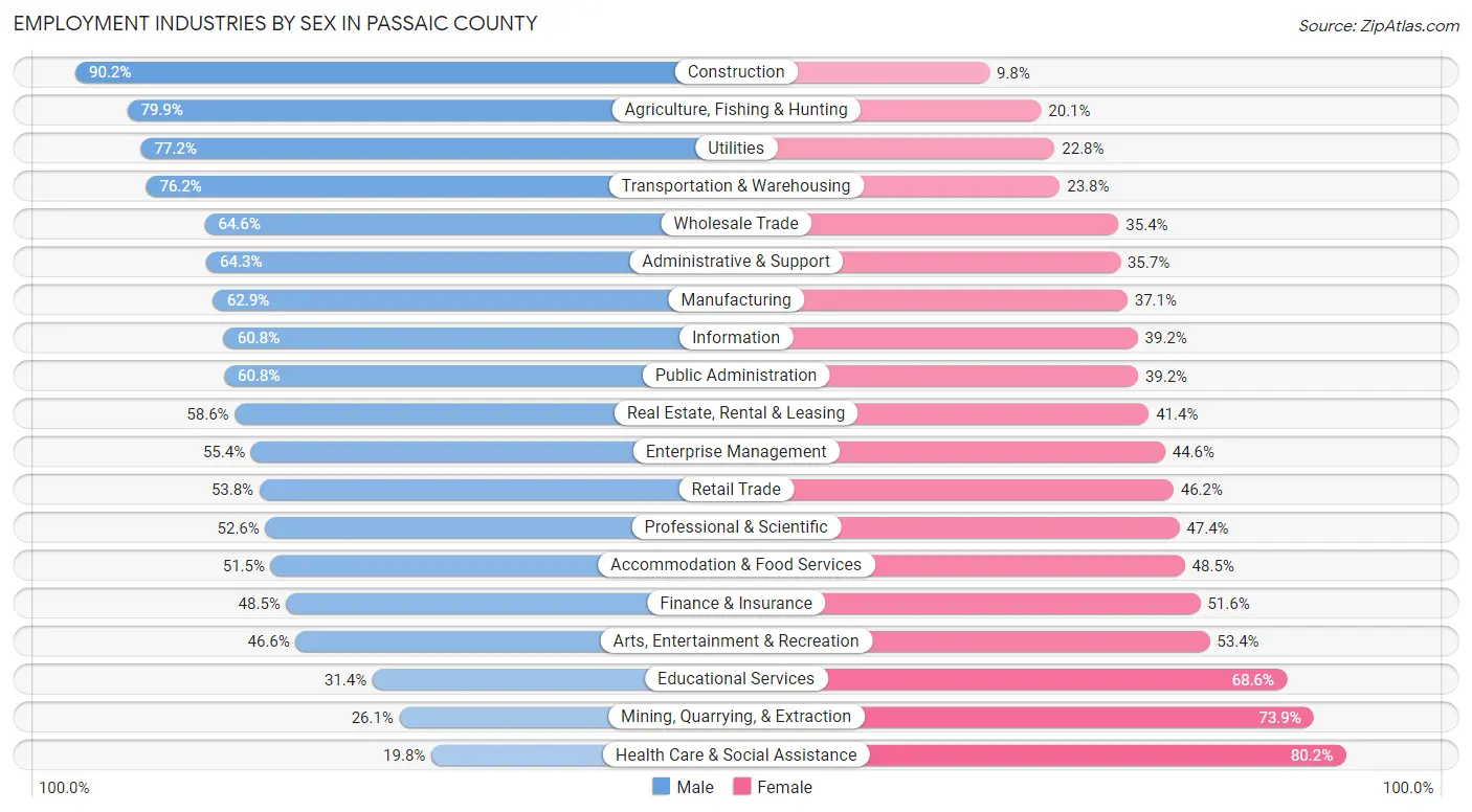 Employment Industries by Sex in Passaic County