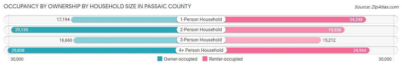 Occupancy by Ownership by Household Size in Passaic County