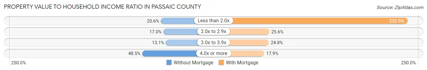 Property Value to Household Income Ratio in Passaic County