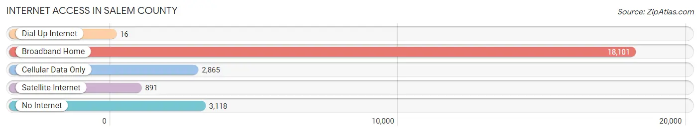 Internet Access in Salem County