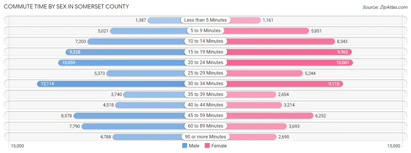 Commute Time by Sex in Somerset County