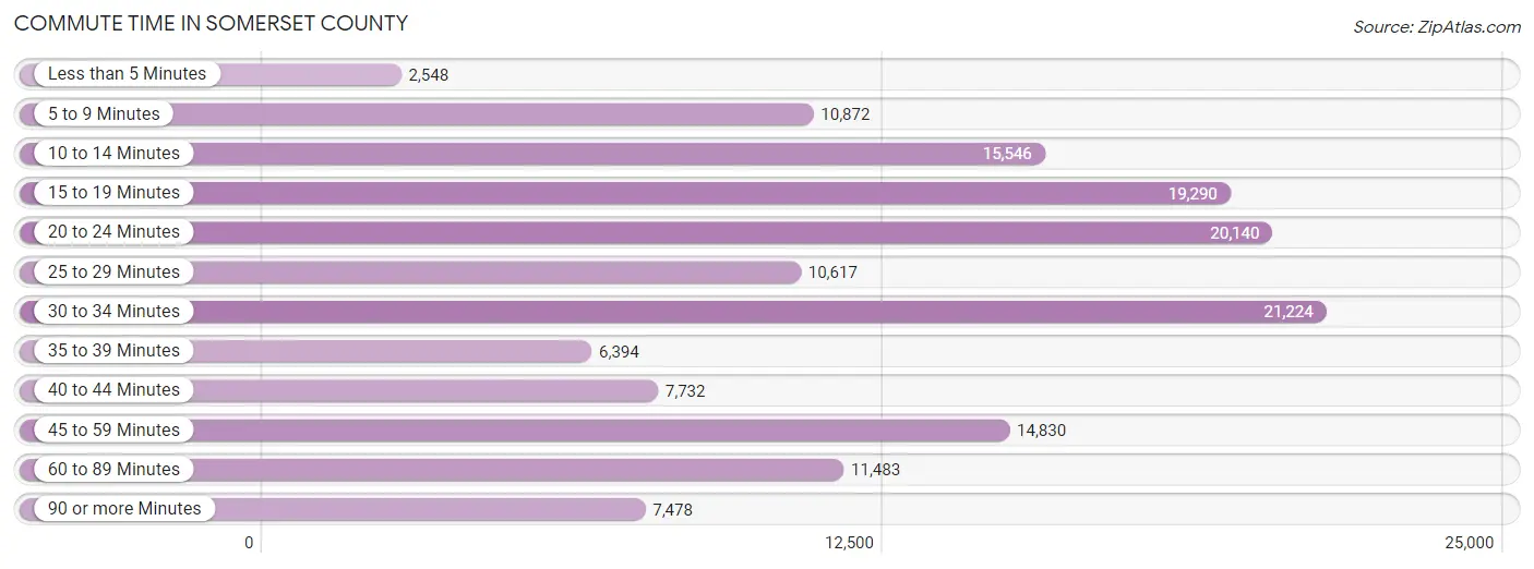 Commute Time in Somerset County