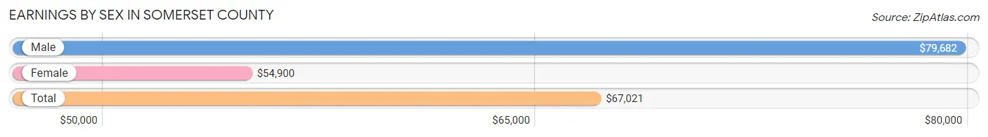 Earnings by Sex in Somerset County