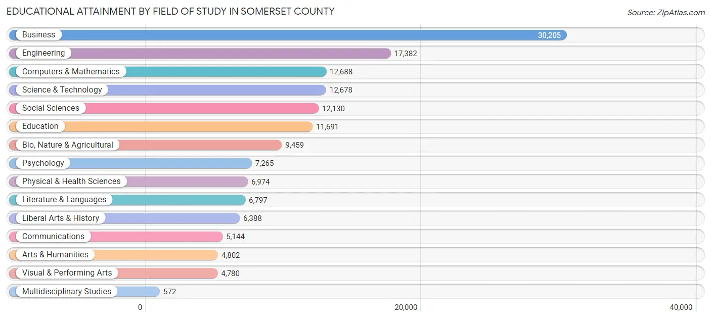 Educational Attainment by Field of Study in Somerset County