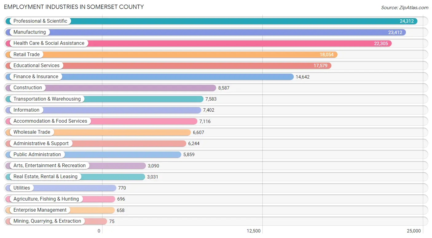 Employment Industries in Somerset County