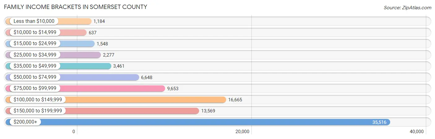 Family Income Brackets in Somerset County