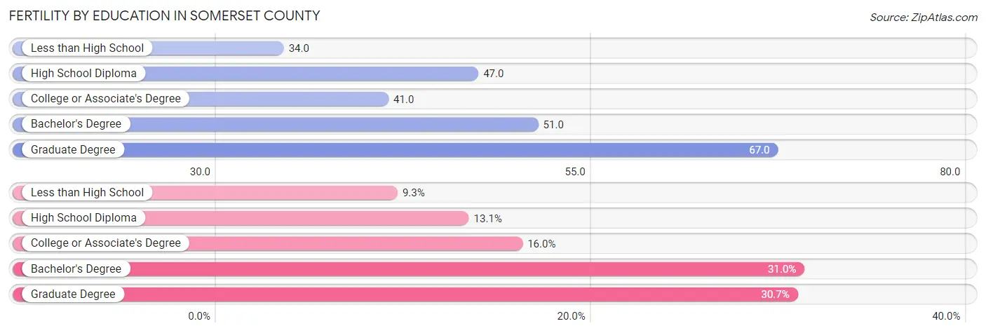 Female Fertility by Education Attainment in Somerset County