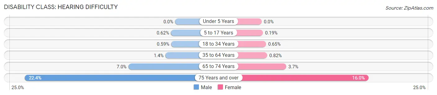 Disability in Somerset County: <span>Hearing Difficulty</span>