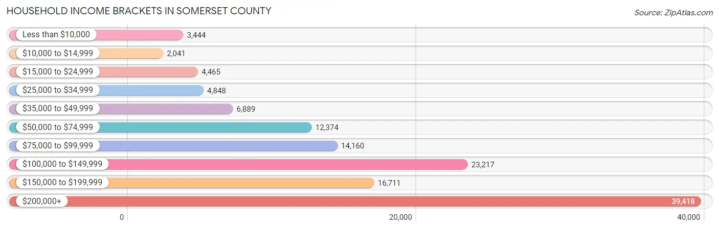 Household Income Brackets in Somerset County