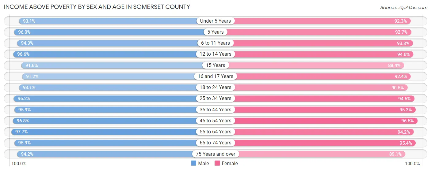 Income Above Poverty by Sex and Age in Somerset County