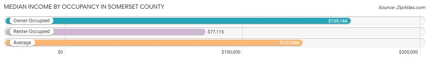 Median Income by Occupancy in Somerset County