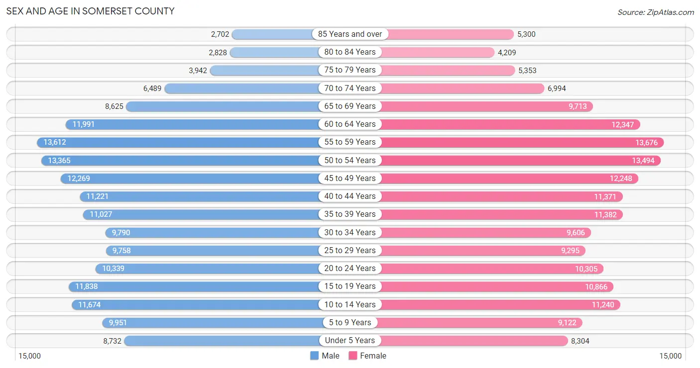 Sex and Age in Somerset County