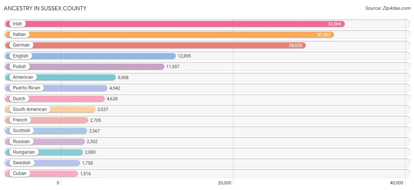 Ancestry in Sussex County