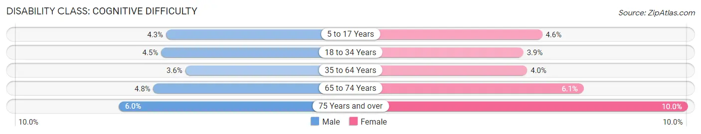 Disability in Sussex County: <span>Cognitive Difficulty</span>