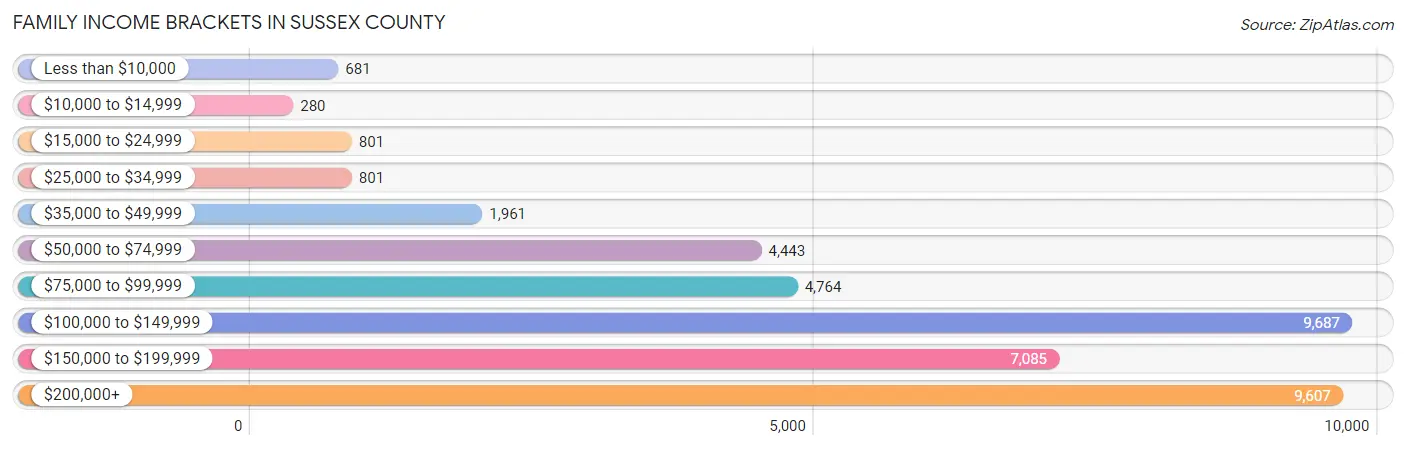 Family Income Brackets in Sussex County