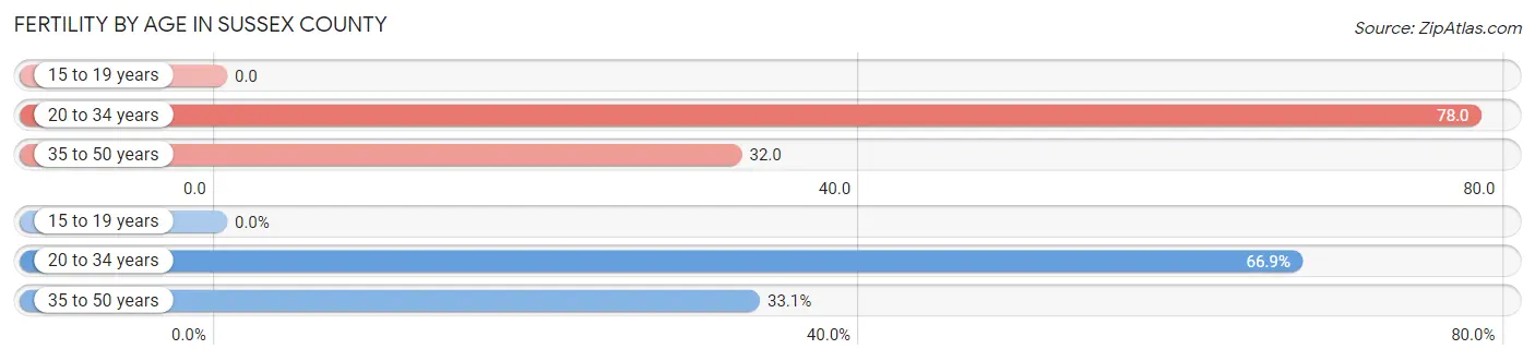 Female Fertility by Age in Sussex County