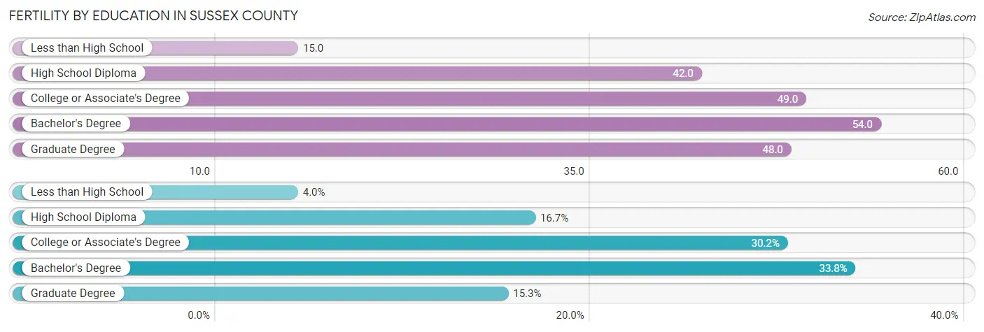 Female Fertility by Education Attainment in Sussex County