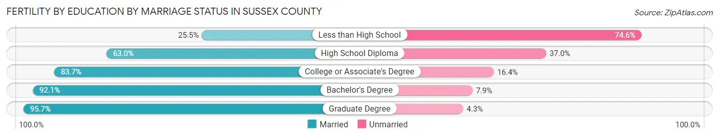 Female Fertility by Education by Marriage Status in Sussex County