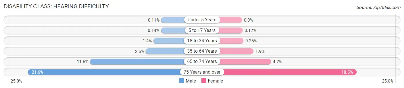 Disability in Sussex County: <span>Hearing Difficulty</span>