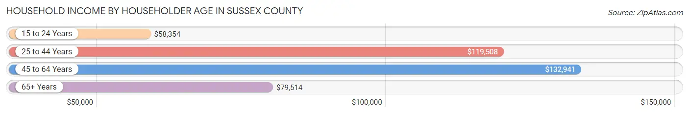 Household Income by Householder Age in Sussex County