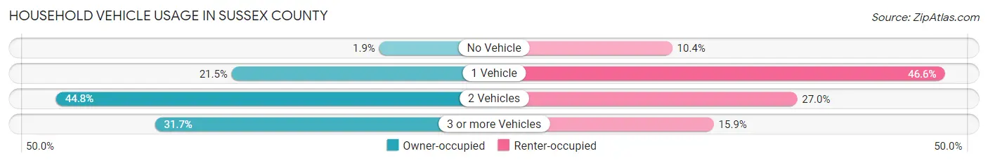 Household Vehicle Usage in Sussex County