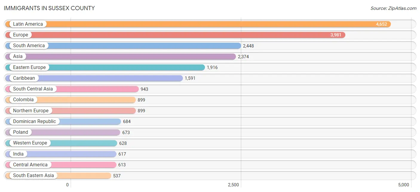 Immigrants in Sussex County