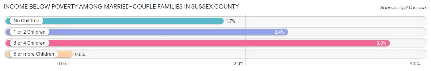 Income Below Poverty Among Married-Couple Families in Sussex County