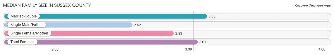 Median Family Size in Sussex County