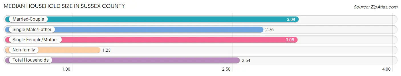 Median Household Size in Sussex County