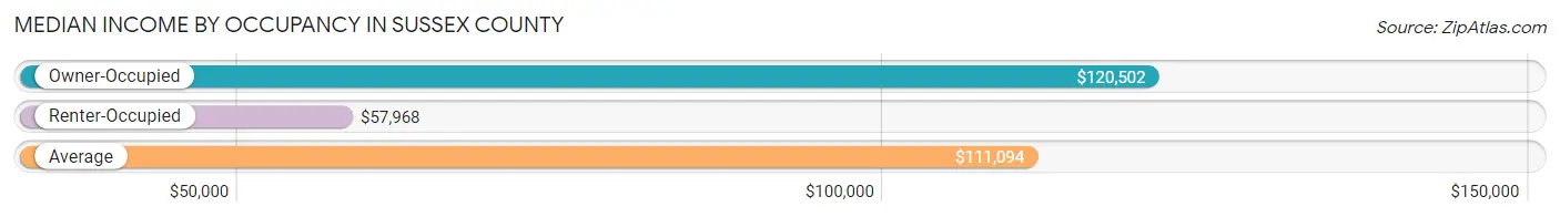 Median Income by Occupancy in Sussex County