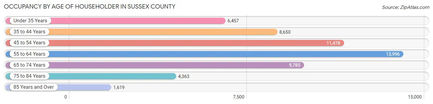 Occupancy by Age of Householder in Sussex County