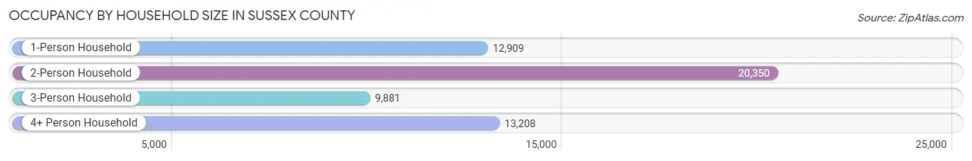 Occupancy by Household Size in Sussex County