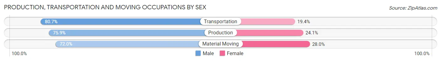 Production, Transportation and Moving Occupations by Sex in Sussex County