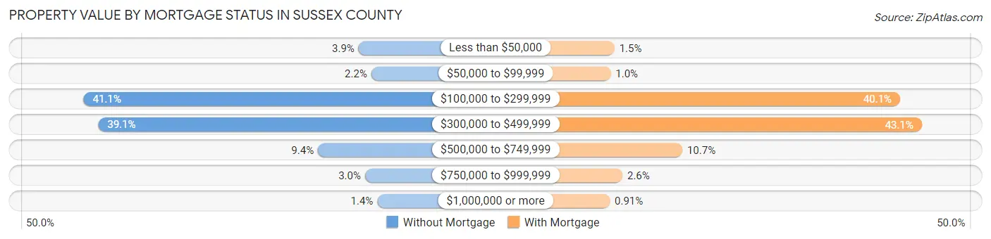 Property Value by Mortgage Status in Sussex County