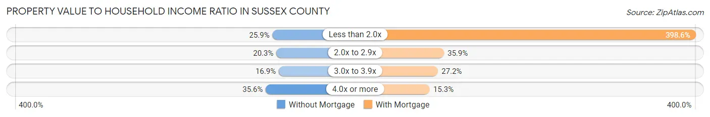 Property Value to Household Income Ratio in Sussex County