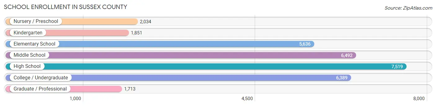 School Enrollment in Sussex County