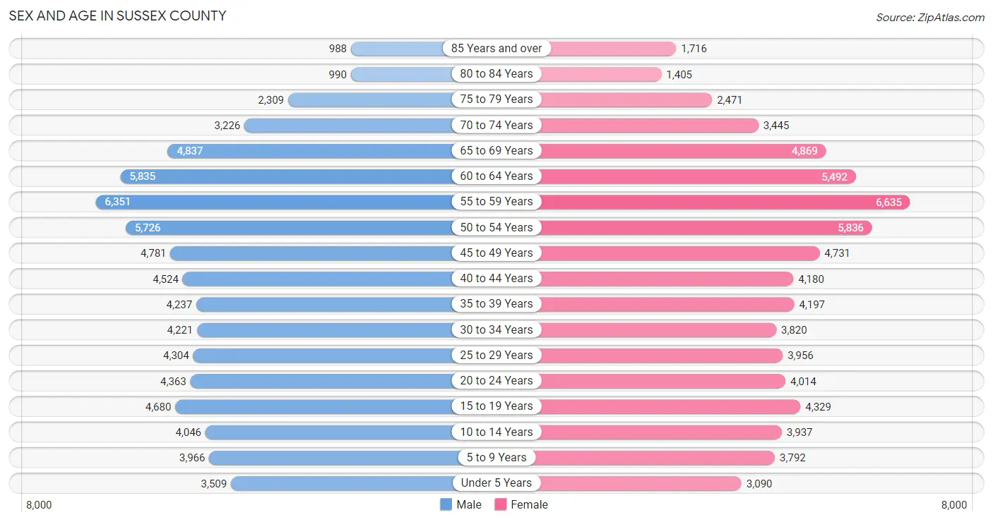 Sex and Age in Sussex County