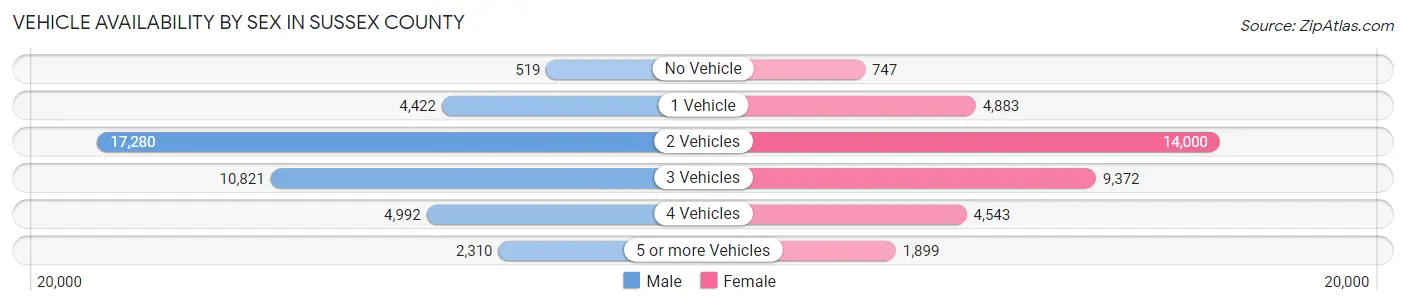 Vehicle Availability by Sex in Sussex County