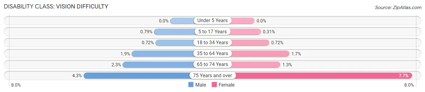 Disability in Sussex County: <span>Vision Difficulty</span>