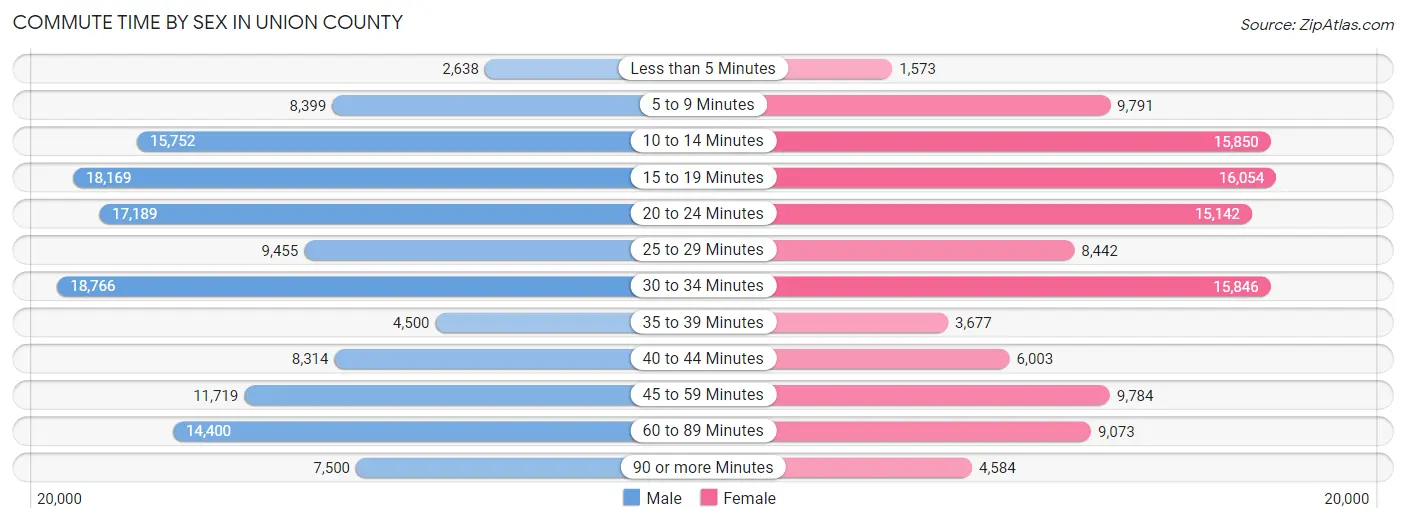 Commute Time by Sex in Union County