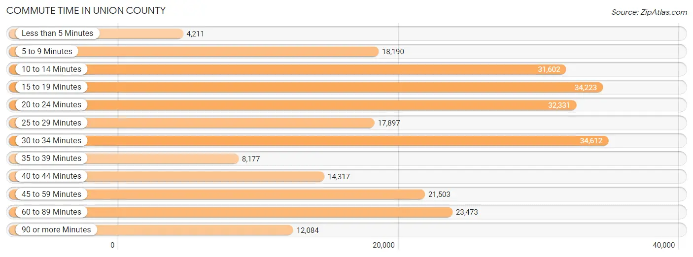 Commute Time in Union County