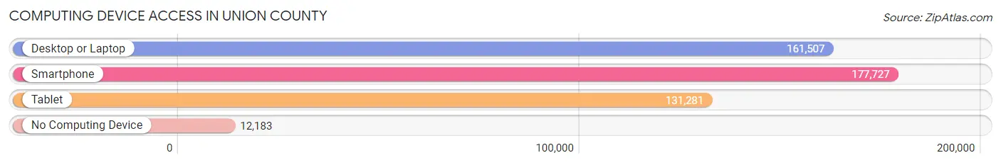 Computing Device Access in Union County